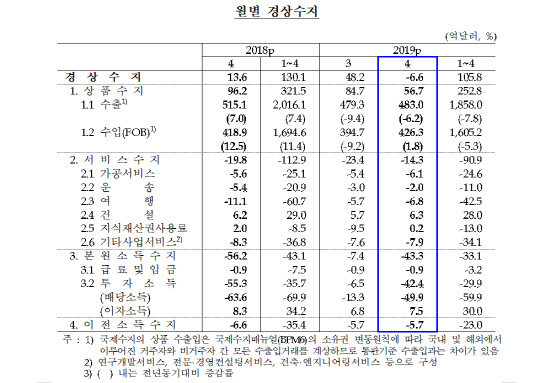 한국은행 제공